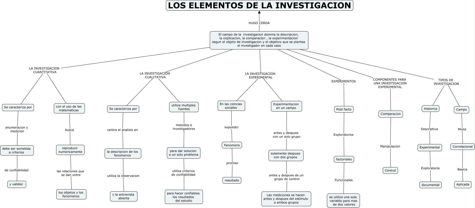 Elementos De La Investigacion
